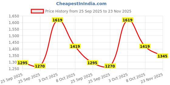 ajio.com metro Men Slip-on Shoes with Fabric upper metro Price History Graph from 25 Sep 2025 to 23 Nov 2025