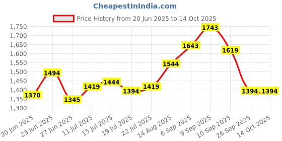 ajio.com metro Men Slip-on Shoes with Fabric upper metro Price History Graph from 20 Jun 2025 to 14 Oct 2025