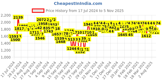 ajio.com metro Men Slip-On Shoes with Flat Heels metro Price History Graph from 17 Jul 2024 to 5 Nov 2025