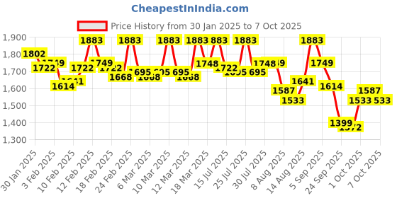 ajio.com metro Men Slip-On Toe-Ring Flip-Flops metro Price History Graph from 30 Jan 2025 to 7 Oct 2025
