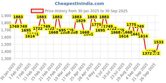 ajio.com metro Men Slip-On Toe-Ring Flip-Flops metro Price History Graph from 30 Jan 2025 to 30 Sep 2025