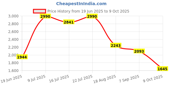 ajio.com metro Men Slip-On Toe-Ring Flip-Flops metro Price History Graph from 19 Jun 2025 to 9 Oct 2025