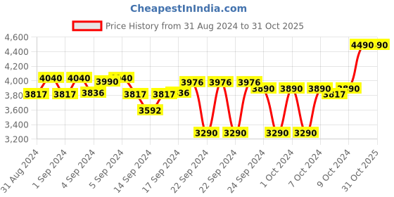 ajio.com metro Men Slip-On Toe-Ring Sandals metro Price History Graph from 31 Aug 2024 to 30 Oct 2025