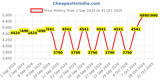 ajio.com metro Men Stacked Heel Formal Shoe with Lace Fastening metro Price History Graph from 1 Sep 2024 to 30 Oct 2025