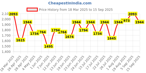 ajio.com metro Men Strappy Sandals with Leather Upper metro Price History Graph from 18 Mar 2025 to 15 Sep 2025