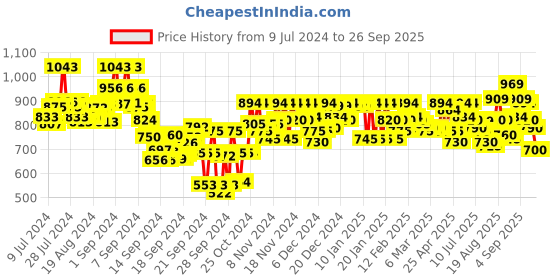 ajio.com metro Men Textured Open-Toe Slides metro Price History Graph from 9 Jul 2024 to 26 Sep 2025