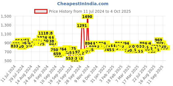 ajio.com metro Men Textured Slides with Metal Accent metro Price History Graph from 11 Jul 2024 to 4 Oct 2025