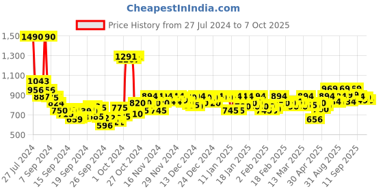 ajio.com metro Men Textured Slides with Metal Accent metro Price History Graph from 27 Jul 2024 to 7 Oct 2025