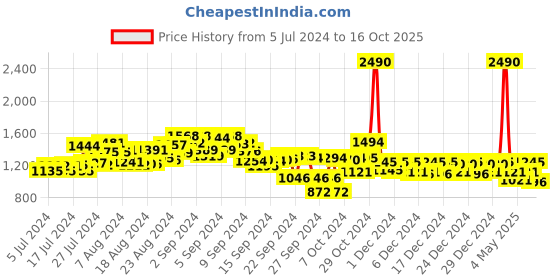 ajio.com metro Men Thong Slip-On Sandals metro Price History Graph from 5 Jul 2024 to 16 Oct 2025