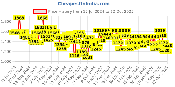 ajio.com metro Men Thong-Strap Flip-Flops metro Price History Graph from 17 Jul 2024 to 12 Oct 2025