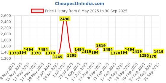 ajio.com metro Men Toe-Ring Flip-Flops with Synthetic upper metro Price History Graph from 8 May 2025 to 30 Sep 2025