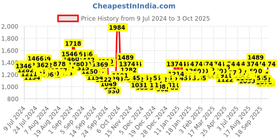 ajio.com metro Men Toe-Ring Slip-On Sandals metro Price History Graph from 9 Jul 2024 to 3 Oct 2025