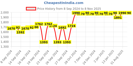 ajio.com metro Men Toe-Ring Slip-On Sandals metro Price History Graph from 8 Sep 2024 to 7 Nov 2025