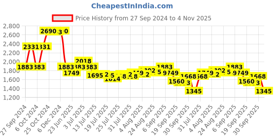 ajio.com metro Men Toe-Ring Slip-On Sandals metro Price History Graph from 27 Sep 2024 to 4 Nov 2025
