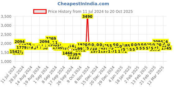 ajio.com metro Mocassins with Slip-On Styling metro Price History Graph from 11 Jul 2024 to 20 Oct 2025