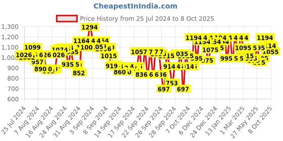 ajio.com metro Open-Toe Chunky Heeled Sandals metro Price History Graph from 25 Jul 2024 to 8 Oct 2025