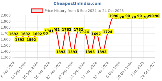 ajio.com metro Open-Toe Chunky Heeled Sandals metro Price History Graph from 8 Sep 2024 to 23 Oct 2025