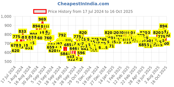 ajio.com metro Open Toe Flat Slides metro Price History Graph from 17 Jul 2024 to 16 Oct 2025