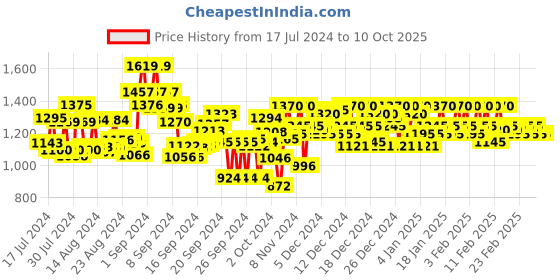 ajio.com metro Open-Toe Fusion Wedges metro Price History Graph from 17 Jul 2024 to 9 Oct 2025