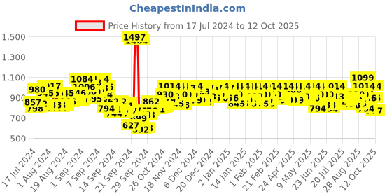ajio.com metro Open-Toe Heeled Wedges metro Price History Graph from 17 Jul 2024 to 12 Oct 2025