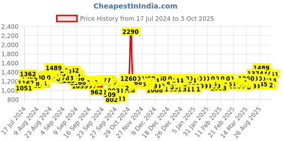 ajio.com metro Open-Toe Kitten Heeled Sandals metro Price History Graph from 17 Jul 2024 to 3 Oct 2025
