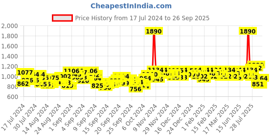 ajio.com metro Open-Toe Kitten Heeled Sandals metro Price History Graph from 17 Jul 2024 to 26 Sep 2025