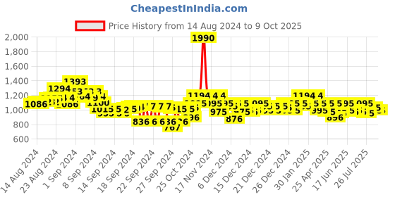 ajio.com metro Open-Toe Kitten Heeled Sandals metro Price History Graph from 14 Aug 2024 to 9 Oct 2025