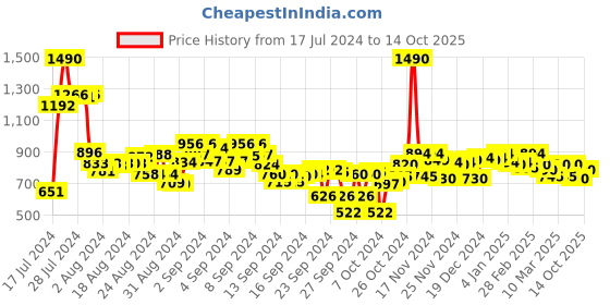 ajio.com metro Open-Toe Slides metro Price History Graph from 17 Jul 2024 to 14 Oct 2025
