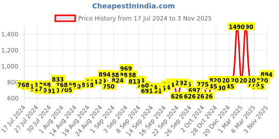 ajio.com metro Open-Toe Slides metro Price History Graph from 17 Jul 2024 to 3 Nov 2025