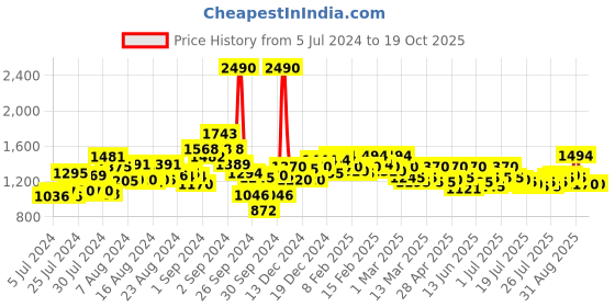 ajio.com metro Open-Toe Sling Back Sandals metro Price History Graph from 5 Jul 2024 to 16 Oct 2025