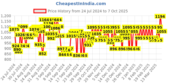 ajio.com metro Open-Toe Slip-On Chunky Heeled Sandals metro Price History Graph from 24 Jul 2024 to 7 Oct 2025