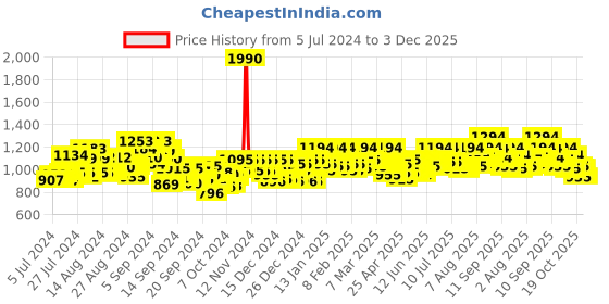 ajio.com metro Open-Toe Slip-On Flat Sandals metro Price History Graph from 5 Jul 2024 to 3 Dec 2025