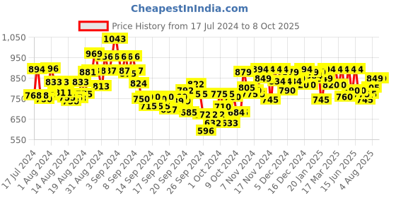 ajio.com metro Open-Toe Slip-On Flat Sandals metro Price History Graph from 17 Jul 2024 to 8 Oct 2025