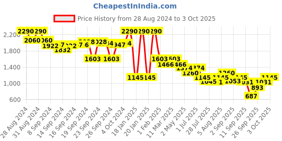 ajio.com metro Open-Toe Slip-On Flat Sandals metro Price History Graph from 28 Aug 2024 to 3 Oct 2025