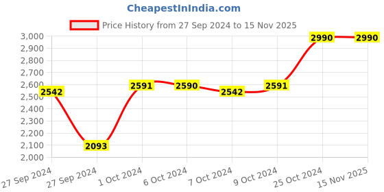 ajio.com metro Open-Toe Slip-On Flat Sandals metro Price History Graph from 27 Sep 2024 to 14 Nov 2025