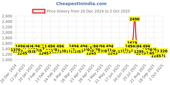 ajio.com metro Open-Toe Slip-On Flat Sandals metro Price History Graph from 20 Dec 2024 to 2 Oct 2025