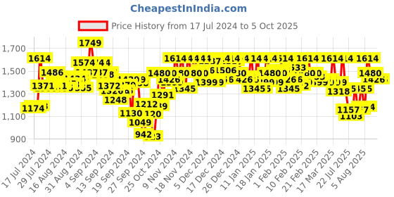 ajio.com metro Open-Toe Slip-On Flat Slides metro Price History Graph from 17 Jul 2024 to 5 Oct 2025
