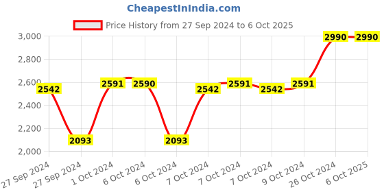 ajio.com metro Open-Toe Slip-On Flat Slides metro Price History Graph from 27 Sep 2024 to 5 Oct 2025