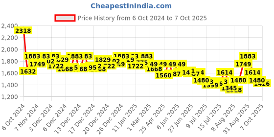 ajio.com metro Open-Toe Slip-On Flip-Flops metro Price History Graph from 6 Oct 2024 to 7 Oct 2025