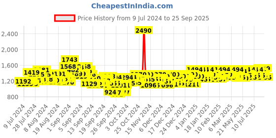 ajio.com metro Open-Toe Slip-On Heeled Sandals metro Price History Graph from 9 Jul 2024 to 25 Sep 2025