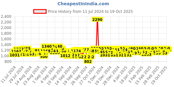 ajio.com metro Open-Toe Slip-On Heeled Sandals metro Price History Graph from 11 Jul 2024 to 19 Oct 2025