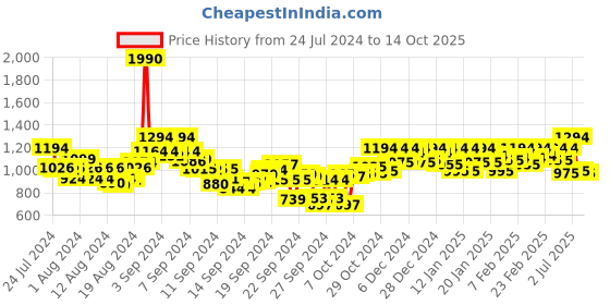 ajio.com metro Open-Toe Slip-On Heeled Sandals metro Price History Graph from 24 Jul 2024 to 14 Oct 2025