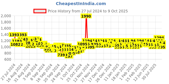 ajio.com metro Open-Toe Slip-On Heeled Sandals metro Price History Graph from 27 Jul 2024 to 9 Oct 2025