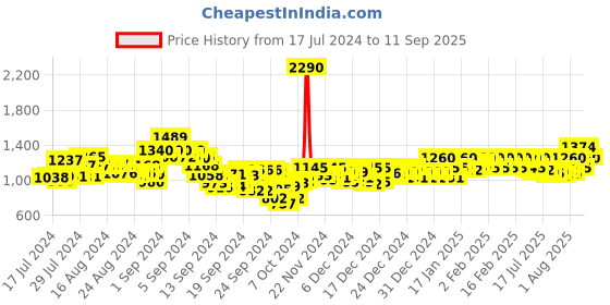 ajio.com metro Open-Toe Slip-On Heeled Sandals metro Price History Graph from 17 Jul 2024 to 11 Sep 2025