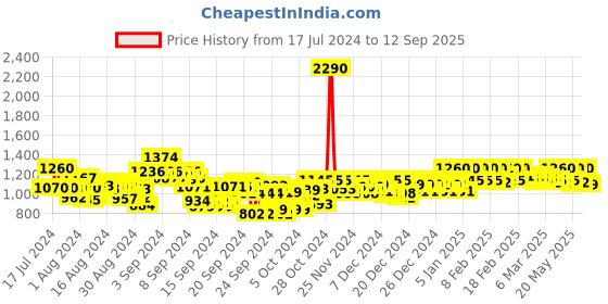 ajio.com metro Open-Toe Slip-On Heeled Sandals metro Price History Graph from 17 Jul 2024 to 12 Sep 2025