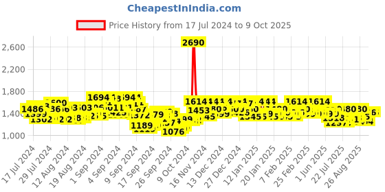 ajio.com metro Open-Toe Slip-On Heeled Sandals metro Price History Graph from 17 Jul 2024 to 8 Oct 2025