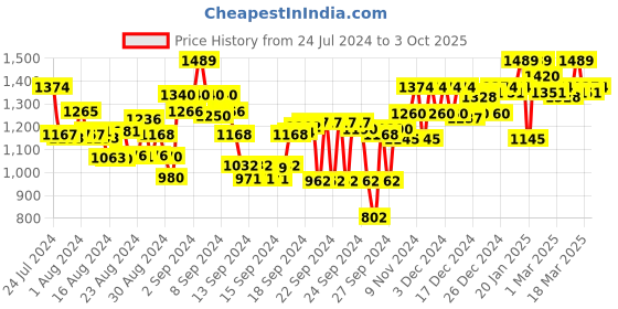 ajio.com metro Open-Toe Slip-On Heeled Sandals metro Price History Graph from 24 Jul 2024 to 3 Oct 2025