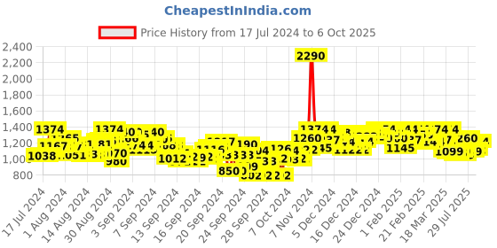 ajio.com metro Open-Toe Slip-On Heeled Sandals metro Price History Graph from 17 Jul 2024 to 6 Oct 2025