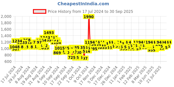ajio.com metro Open-Toe Slip-On Heeled Sandals metro Price History Graph from 17 Jul 2024 to 30 Sep 2025