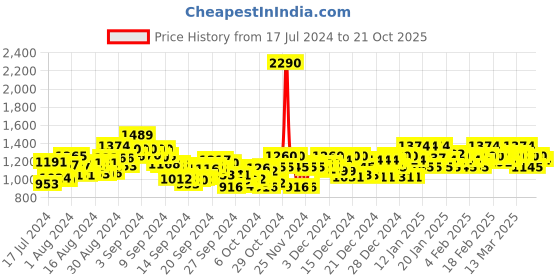 ajio.com metro Open-Toe Slip-On Heeled Sandals metro Price History Graph from 17 Jul 2024 to 21 Oct 2025